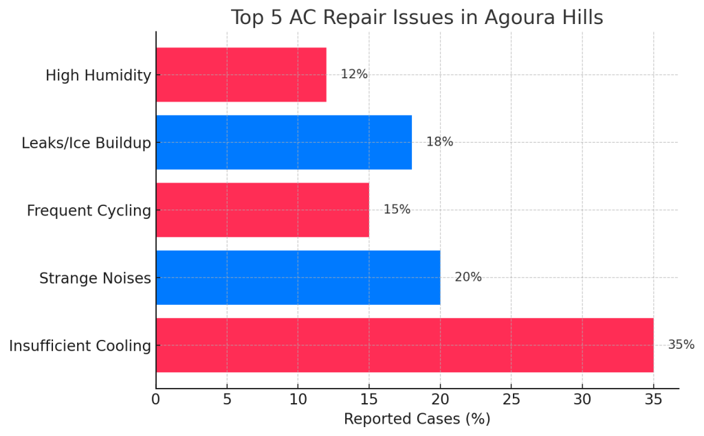 Graph: Top signs you need air conditioning repair in Agoura Hills CA. Air Conditioning Repair Agoura Hills CA | Local AC Experts
-