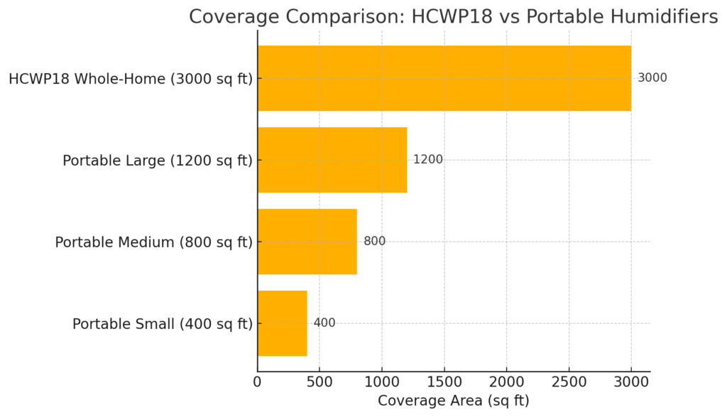 Los Angeles home humidifier coverage area comparison- Around the Clock Heating & Air Conditioning